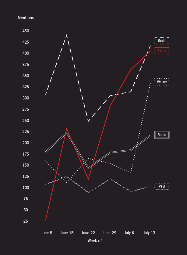 Donald Trump chart